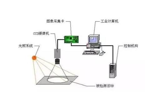 選擇機器視覺系統(tǒng)部件需要知道這些基本原則