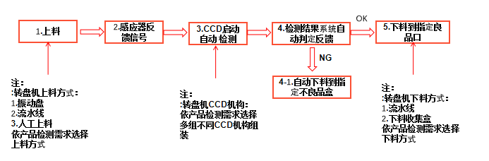 硅橡膠機(jī)器視覺檢測(cè)系統(tǒng)