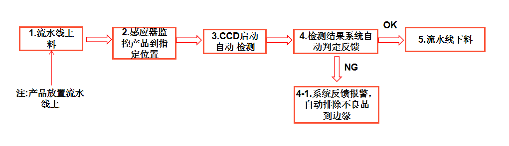 標(biāo)簽視覺檢測(cè)系統(tǒng)